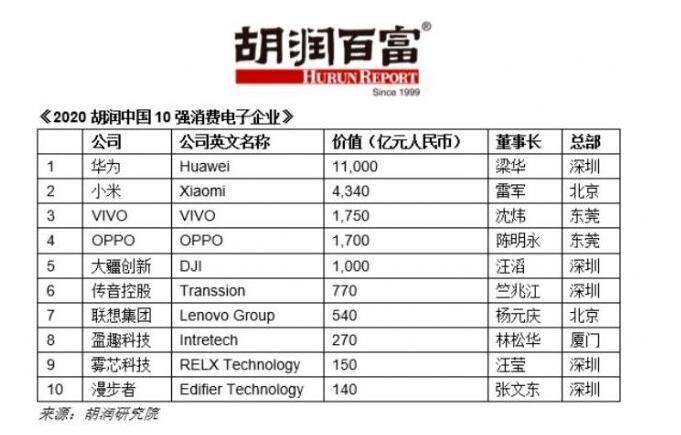 小米登胡润中国消费电子10强 以市值4340亿人民币排名第二