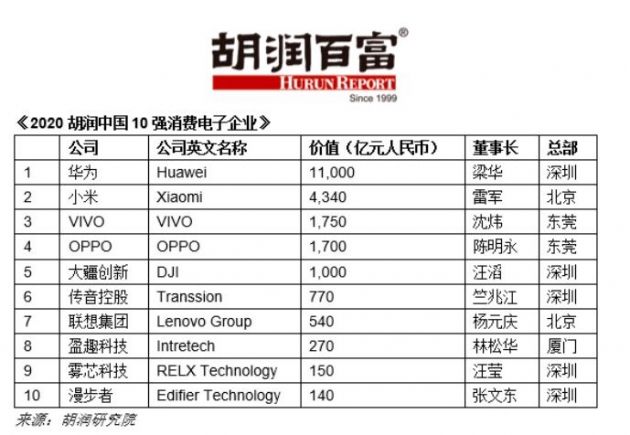 2020胡润中国10强消费电子企业：五家手机厂商出货总量占全球40%