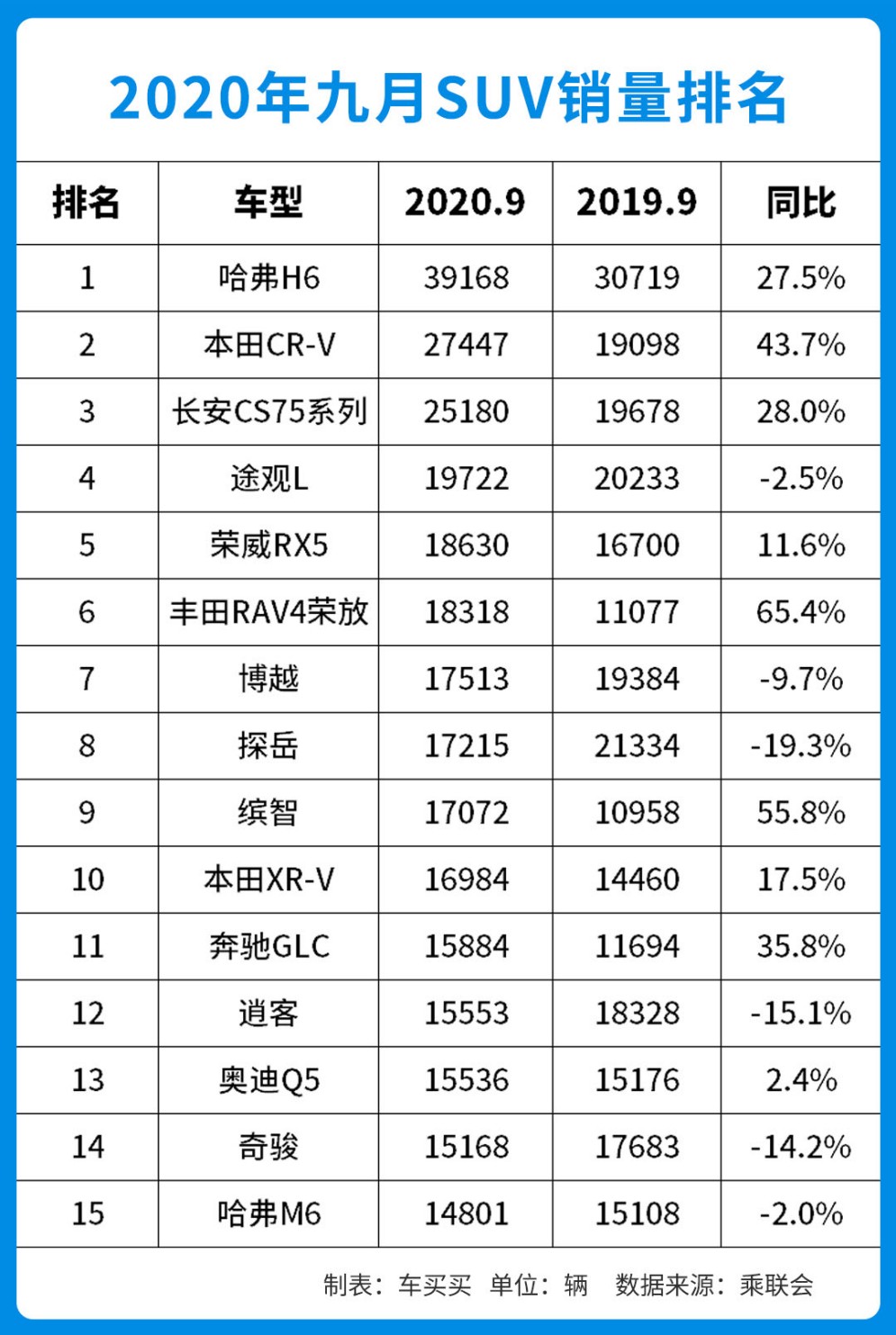 9月SUV销量出炉哈弗H6销量近4万CR-V暴涨43.7%CS75痛失第二