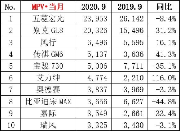 2020年9月MPV交易榜前10五菱宏光第一