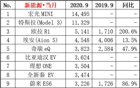 2020年9月新能源汽车交易榜数据大涨宏光MINI破纪录
