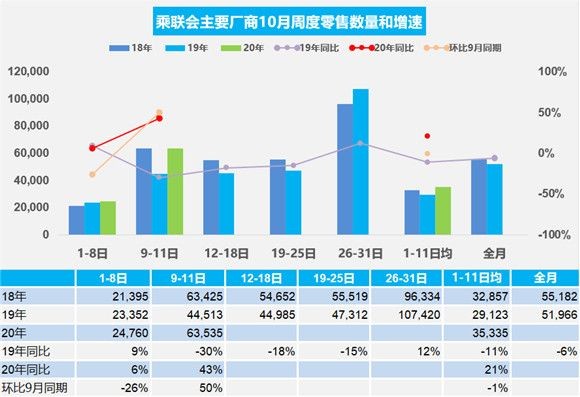 2020年10月前2周汽车交易数据交易数据上涨