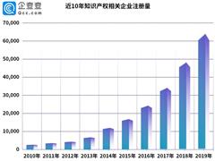 “今日油条”事件背后：我国知识产权相关企业前三季度新增 6.5 万家