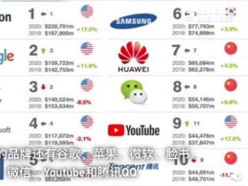 全球最有价值的 100 个科技品牌排行榜：华为、微信与腾讯 QQ 位列前十