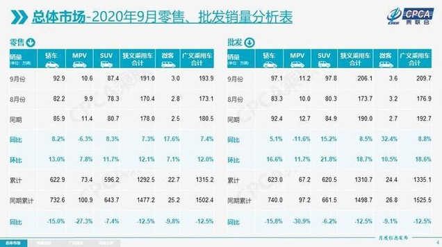 今年9月高档车零售上涨33%具体数据如下