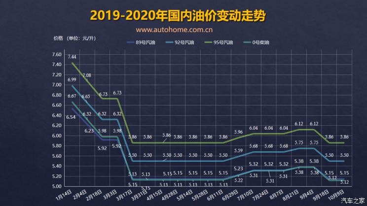 或上涨油价调整窗口10月22日24时开启
