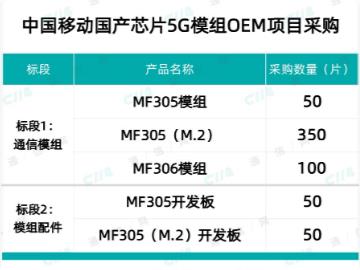 中国移动预采购国产芯片 5G 模组 500 个：需使用华为海思芯片巴龙 5000 系列方案