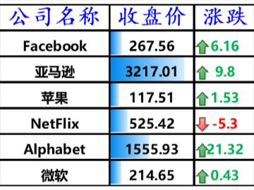 美股小幅收高，谷歌遭美司法部反垄断起诉股价不跌反涨
