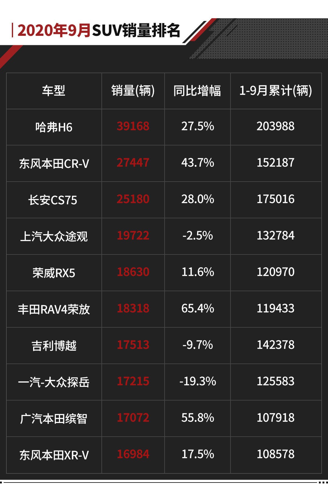 王炸！月销最高近4万辆9月这些SUV卖爆了！