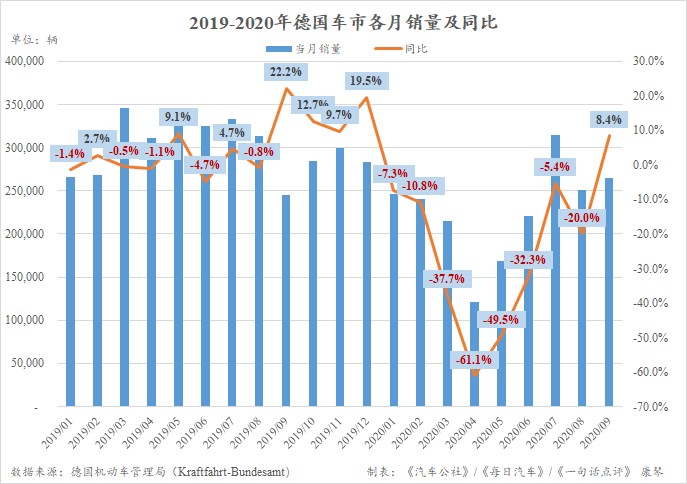 8月电动车助力德国迎来年内首次正增长