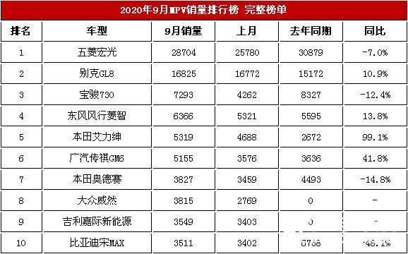 2020年9月商务车交易榜五菱宏光28704台第一