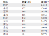 上周杭州市区成交5025套新房 新增供应2004套