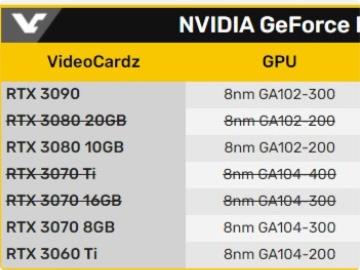 消息称英伟达 RTX 3080 20GB 和 3070 16GB 已被砍