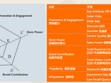 Lazada新店新品成长