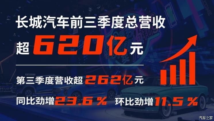 营收/净利润双增长长城汽车公布Q3财报