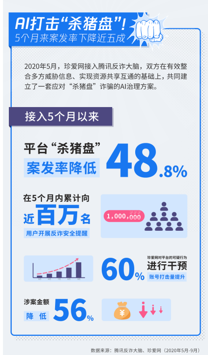 案发率下降近5成：珍爱网、腾讯反诈大脑联手重击“杀猪盘”