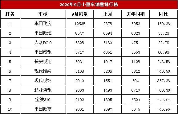 2020年9月汽车交易榜本田飞度获得第一名
