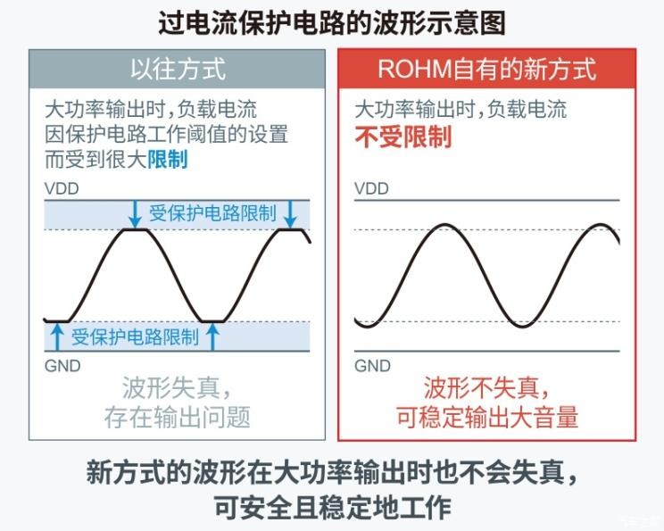 不失真ROHM推出扬声器放大器新技术
