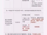 最高可补65200元!明年看病想补助 现在就可申请参加这个
