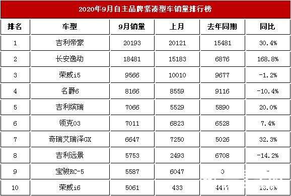 2020年9月自主紧凑型车交易榜第一吉利帝豪仅2万出头