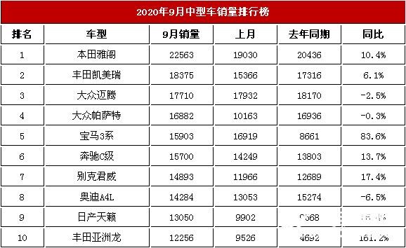 2020年9月中型车销售排名整体增加33%