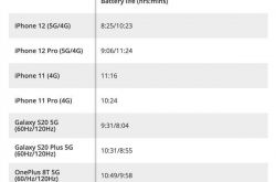 iPhone 12开启5G续航锐减 苹果高层终于给出了说法