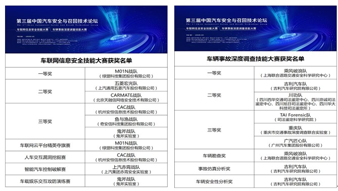 车联网信息安全和车辆事故深度调查技能大赛顺利收官