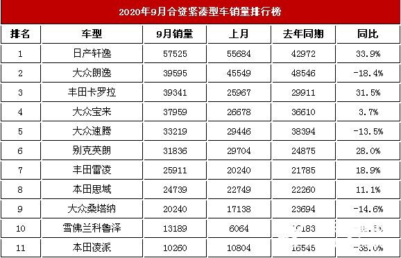 2020年9月合资紧凑车销售排名新恒通数据下滑