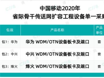 华为、中兴、烽火中标中国移动省际骨干传送网扩容工程设备集采