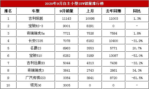 2020年9月国产小型越野车交易数据吉利缤越第一