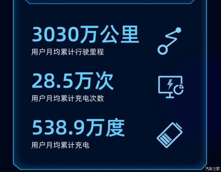 月充电28.5万次小鹏发布智能数据报告