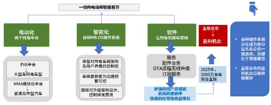 10月智能化关键词：深化转型、OTA升级