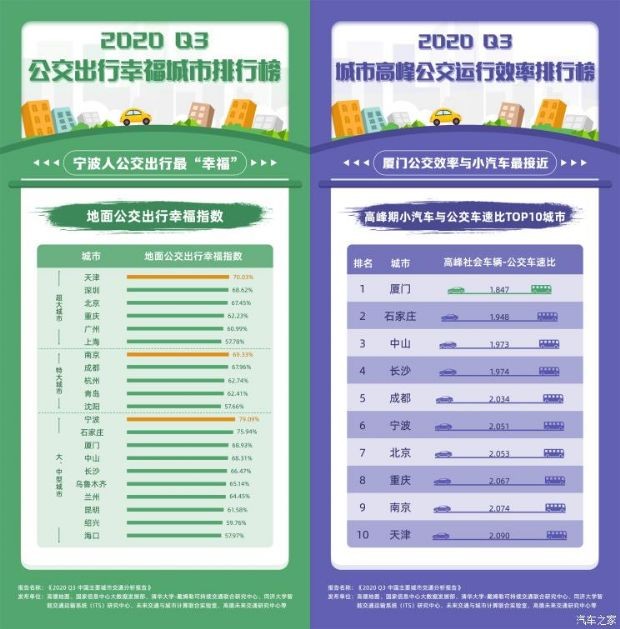 高德交通公布城市拥堵情况西安最堵车