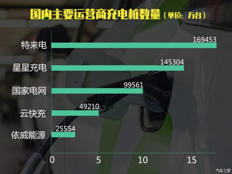市场份额达41%特来电建成近30万充电桩