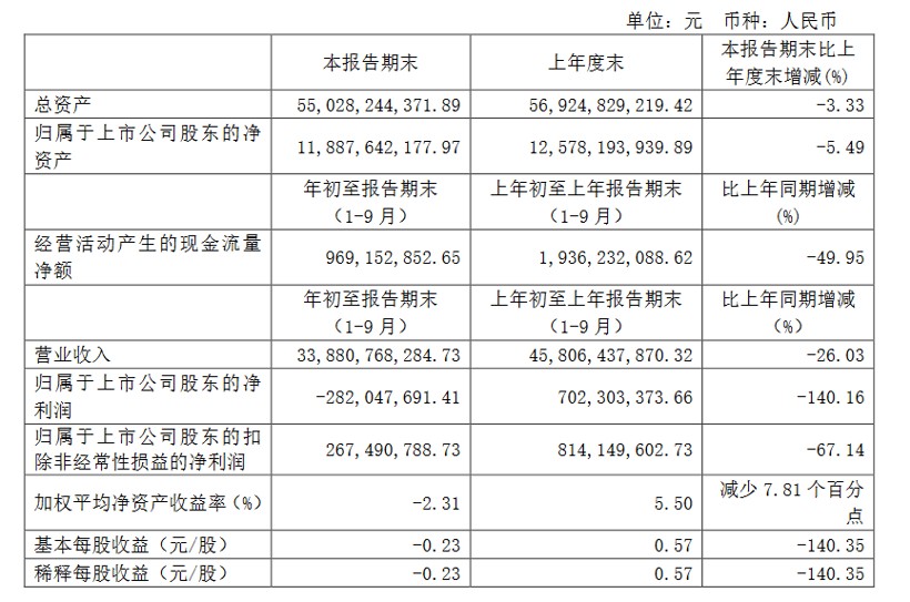 均胜电子三季度营收约134亿，降幅有所收窄