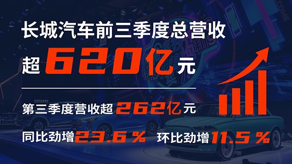长城公布第三季度财报：整车销量28.6万辆同比增长23.9%