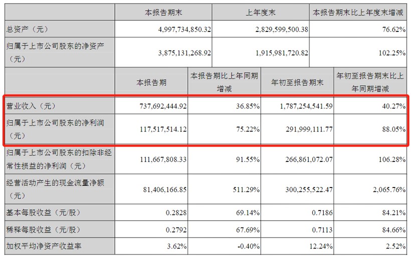中科创达前三季度净利润同比大增88%