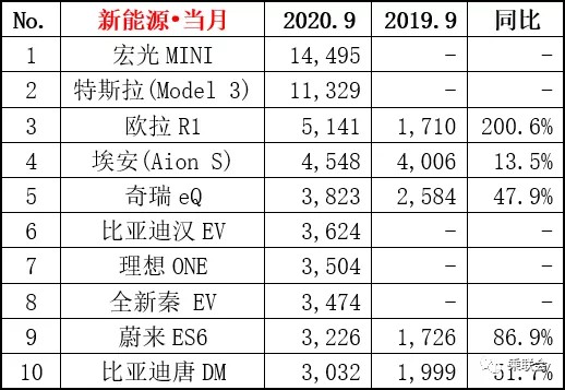 五菱宏光MINIEV超特斯拉，进军新能源不只高端化？