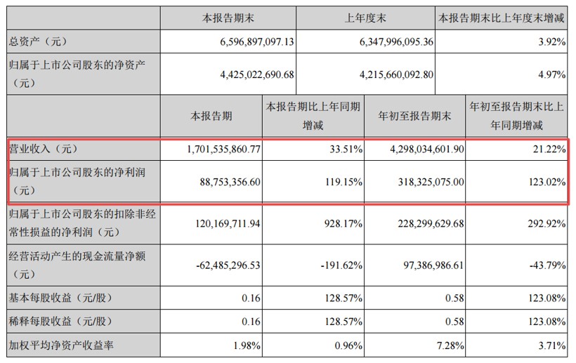 德赛西威前三季度净利润达3.18亿元，同比大增123.02%