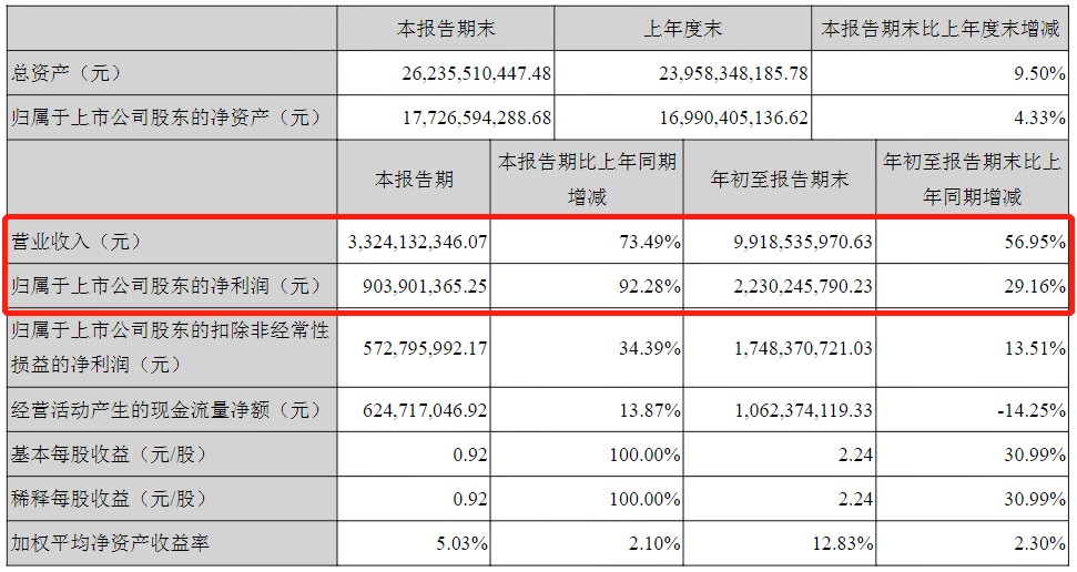 威孚高科前三季度净利润达22.3亿元，同比上涨29%