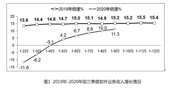 前三季度我国软件业完成软件业务收入58387亿元，同比增长11.3%