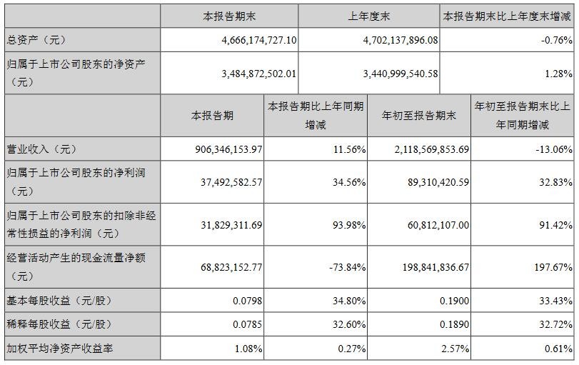 华阳集团三季度净利润增长34.56%，新品带来持续增量