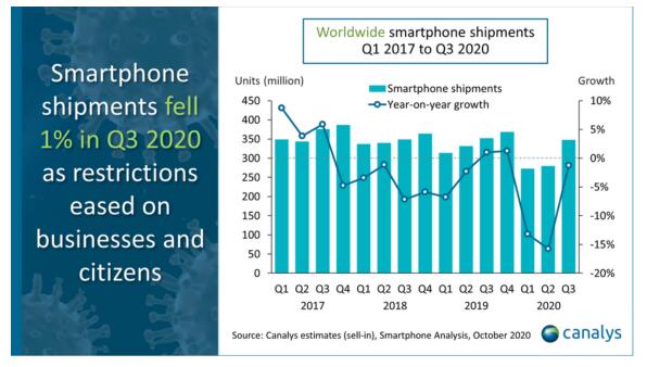 Canalys：小米Q3逆势大涨，全球智能手机市场份额进入前三