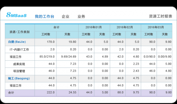 8MSaaS：3分钟了解工时表是如何运作的