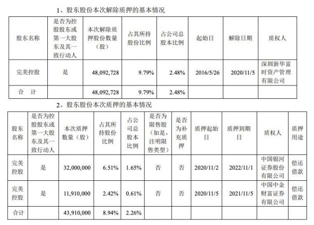 完美世界控股股东解除质押4809.27万股