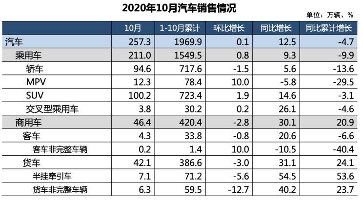 突破257.3万辆10月中国车市销量再增长