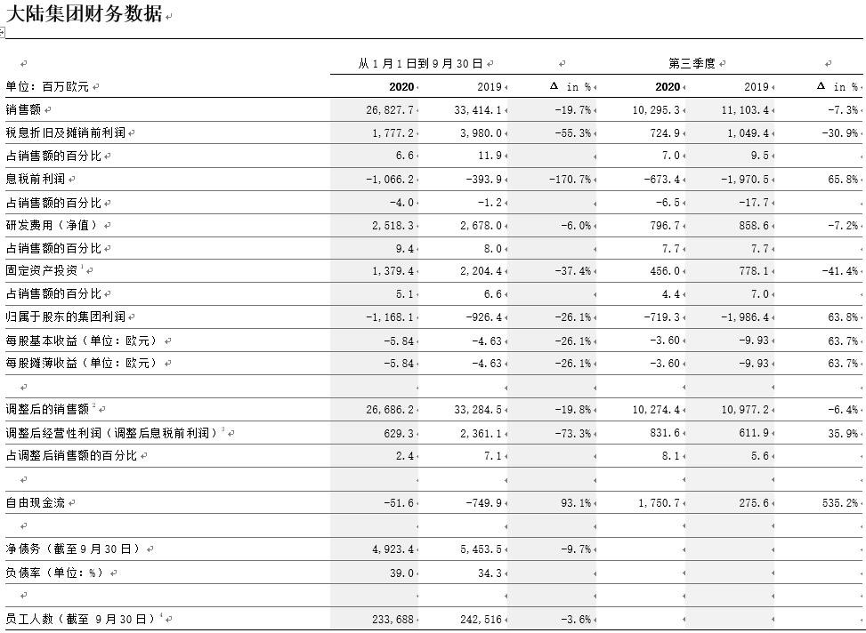 大陆集团第三季度经营业绩小幅回升