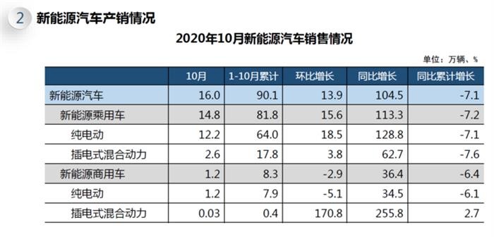 EV晨报|10月新能源汽车产销破16万；10月动力电池装车量同比增44%；华晨宝马iX3出口全球