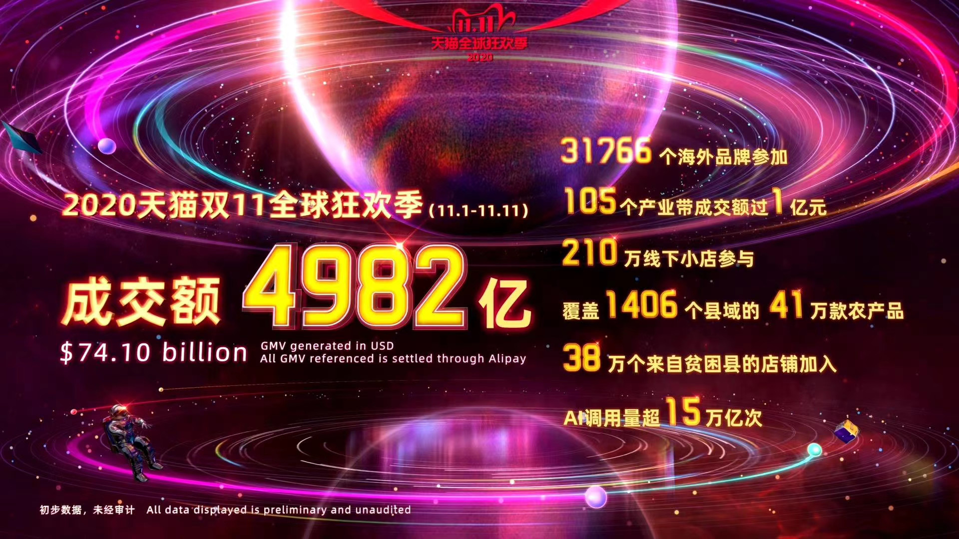 2020天猫双11全球狂欢季总成交额4982亿人民币；斗鱼推进与虎牙合并｜Do早报