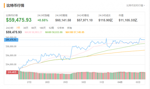 比特币价格突破6万美元大关 三月份涨幅27%